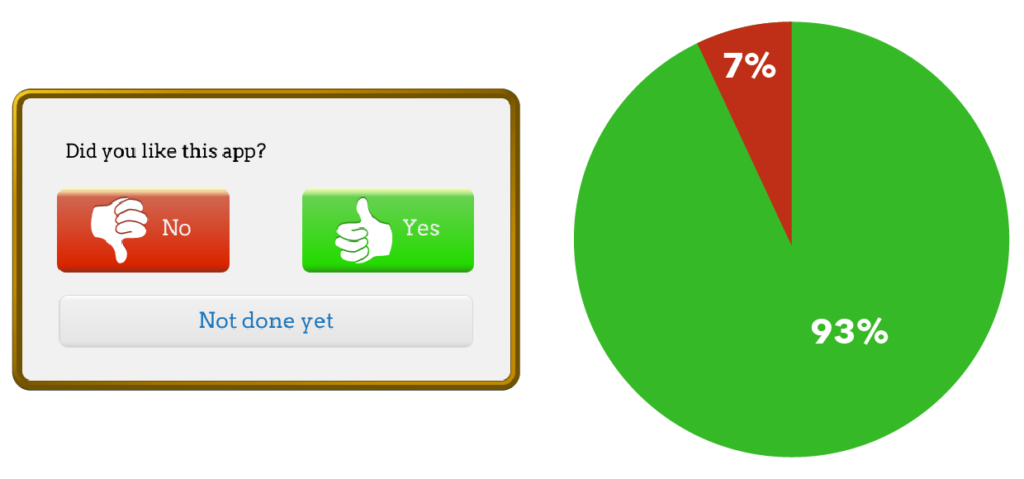 Pie chart showing students reported that they enjoy 93% of the apps and videos they encountered through eSpark