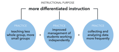 A chart showing various best practices to help differentiate instruction. These are all covered in the article.