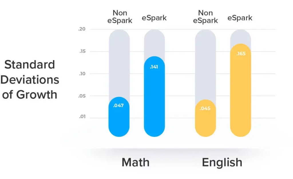 Chart showing higher growth for eSpark students compared to the control group.