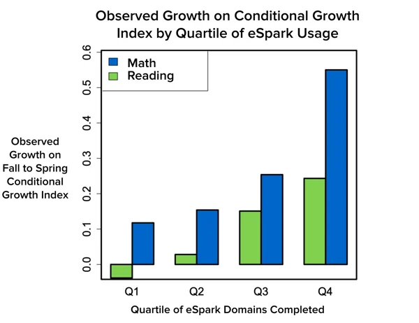 eSpark research study graph showing the observed change in Conditional Growth Index by quartile of eSpark usage