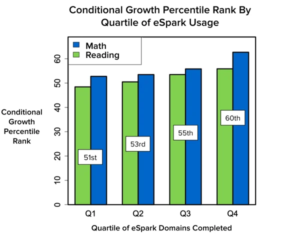 Graph showing the correlation between Conditional Growth Percentile Rank and quartile of eSpark usage