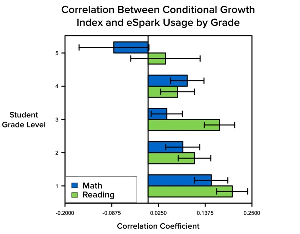 eSpark research study graph showing the correlation between Conditional Growth Index and eSpark usage by grade