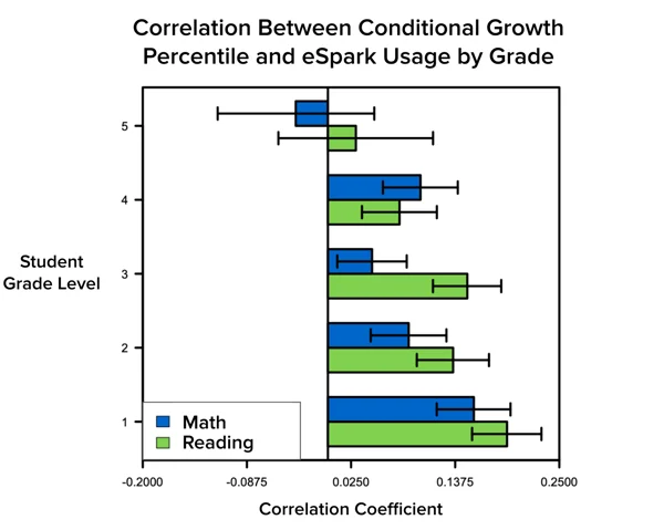 Graph showing the correlation between Conditional Growth Percentile Rank and eSpark usage by grade