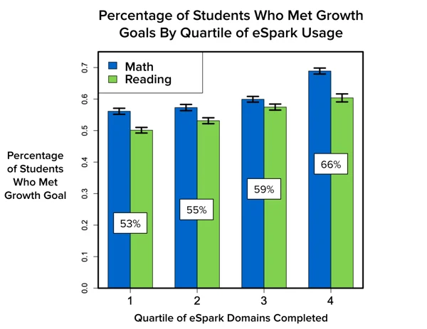 eSpark research study graph showing the percentage of students who met growth goals by quartile of eSpark usage