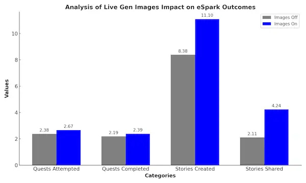 A bar graph showing a side-by-side analysis of usage and engagement metrics for students with and without live gen images in Choice Texts.