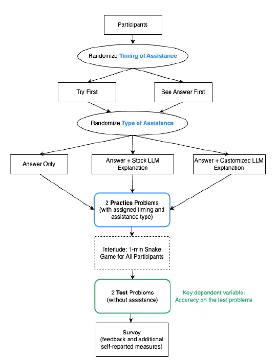 Flow chart showing the experimental design for this study.