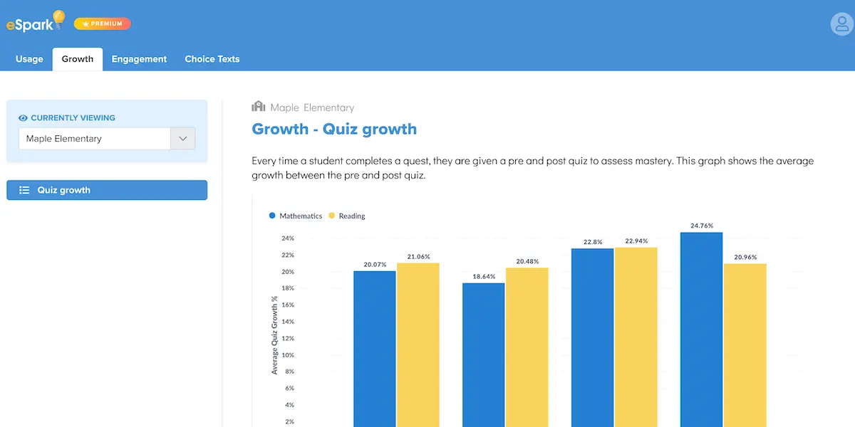 Screenshot of eSpark's Admin Dashboard showing a growth chart by grade level