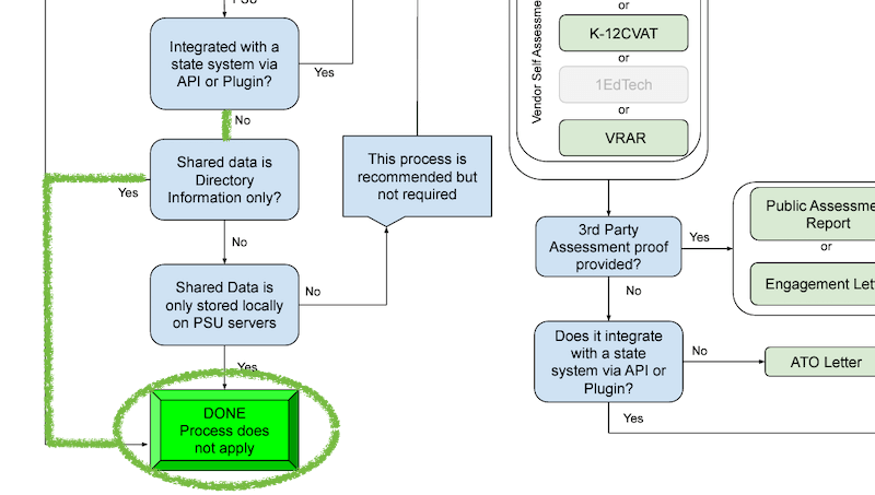Screenshot of the NCDPI Third-Party Integration Workflow diagram
