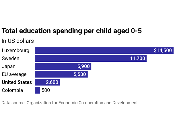 Education Spending 0-5