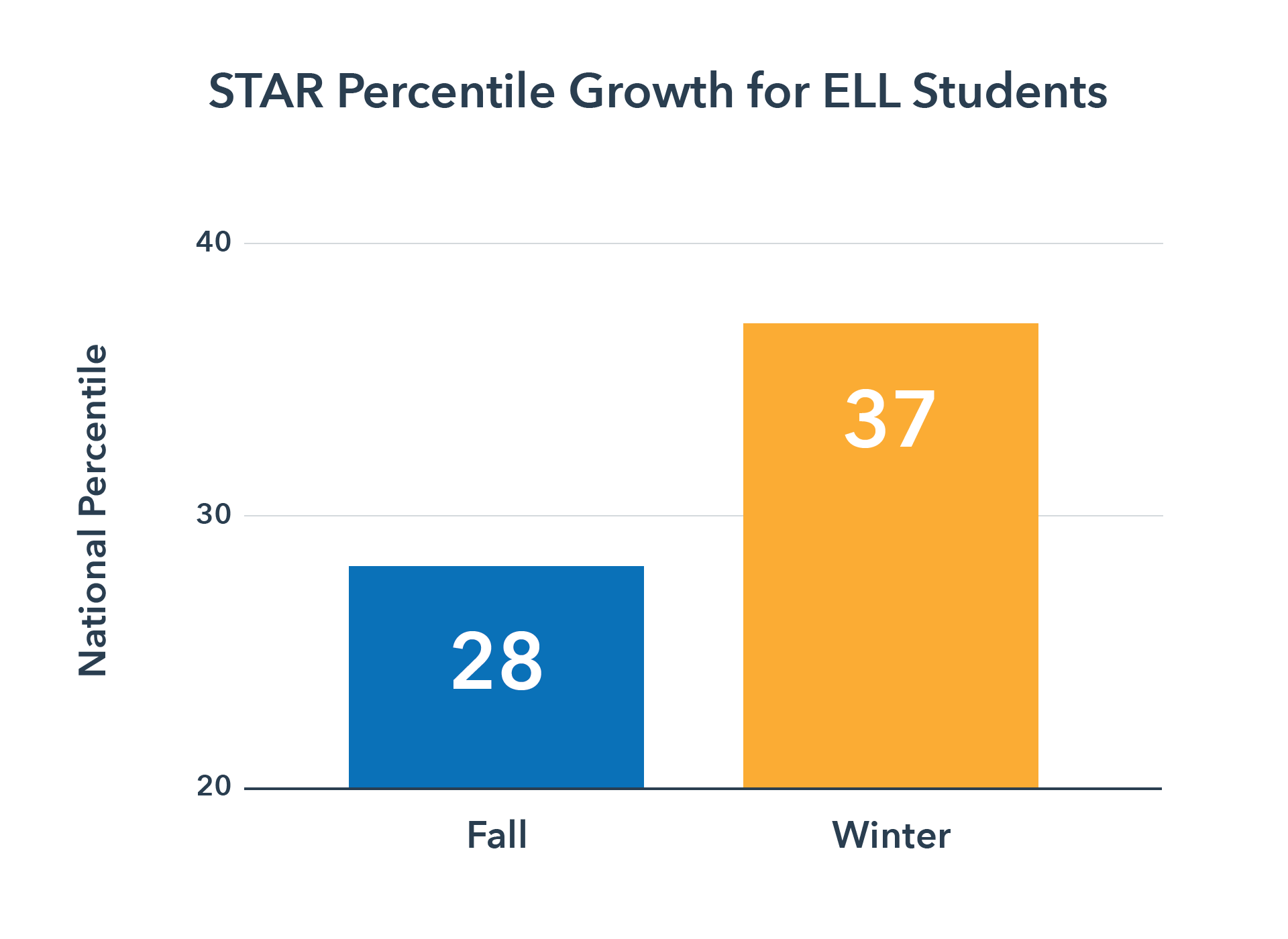 STAR Percentile Growth for English Language Learners