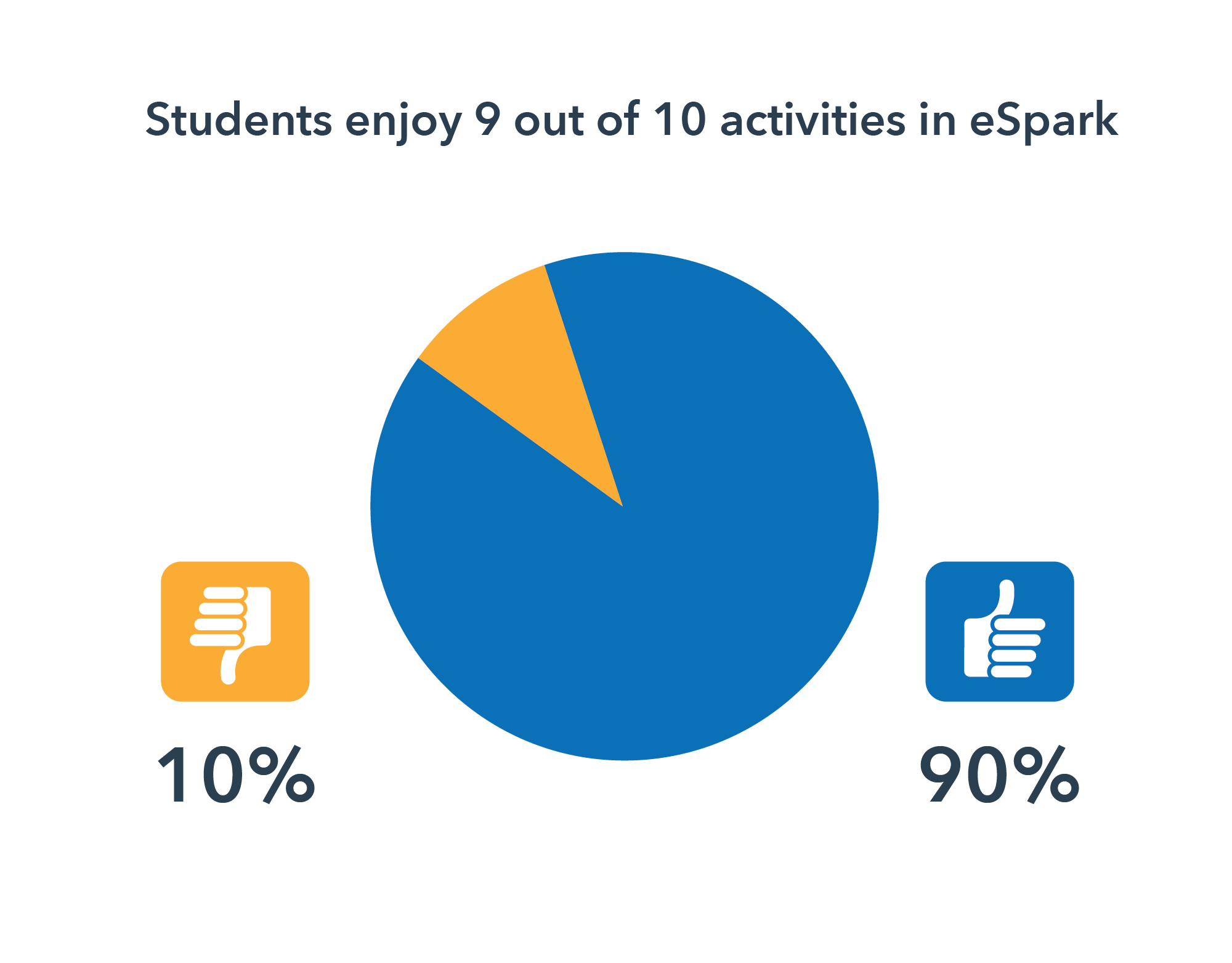 English Language Learners and GenEd Students Rate Activites