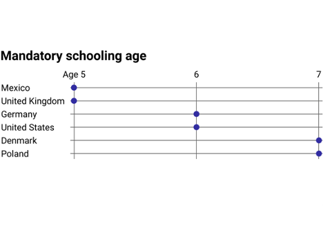 Mandatory Schooling Age