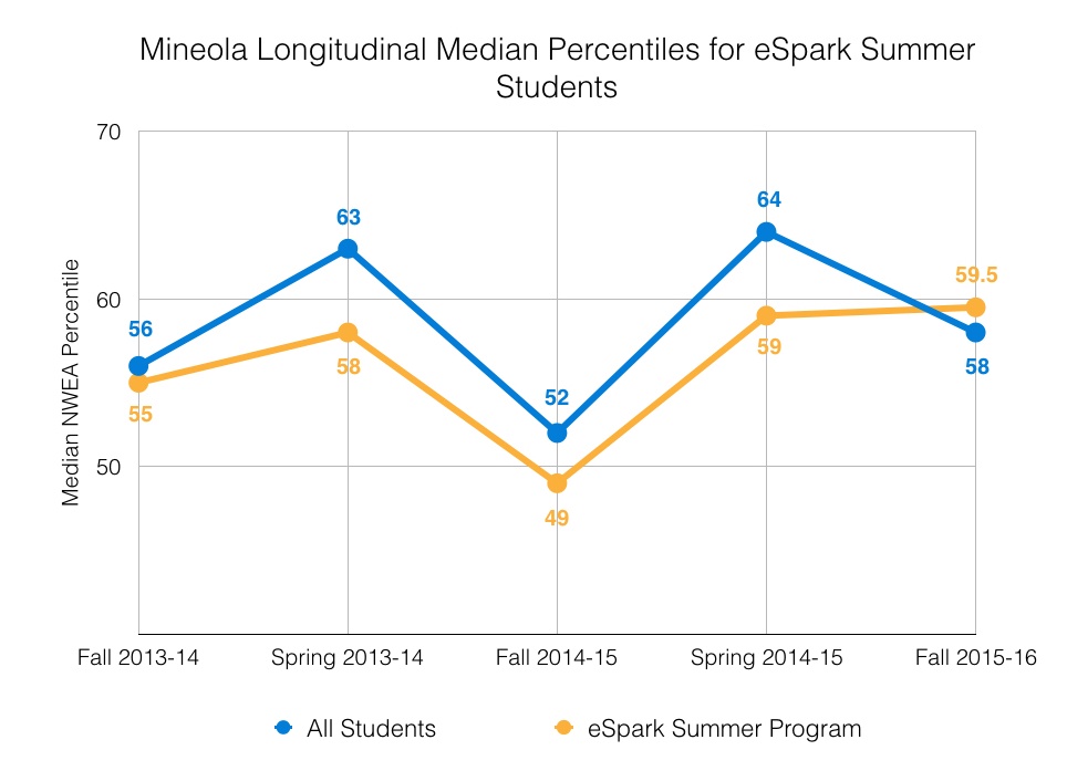Summer Slide Median NWEA Percentiles