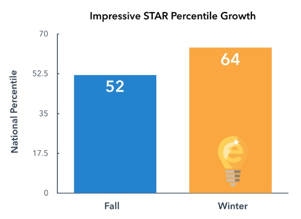 STAR Assessment Growth