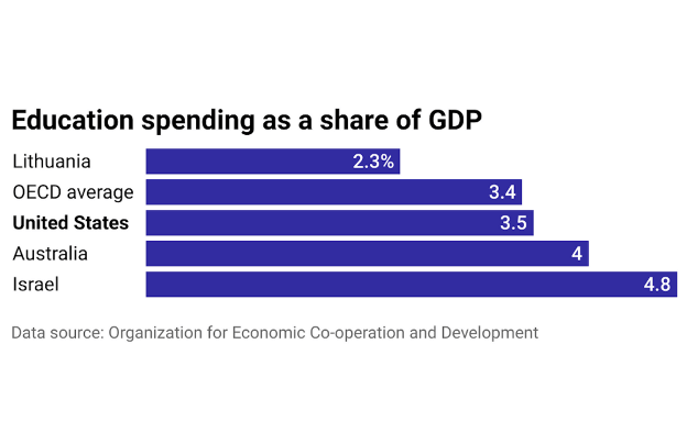Spending GDP