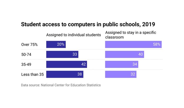 Student access to computers in public schools in 2019