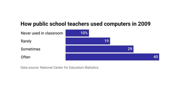 How public school teachers used computers in 2009