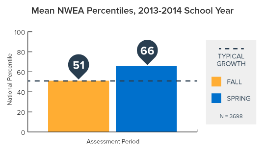 Increasing College Readiness with NWEA Growth